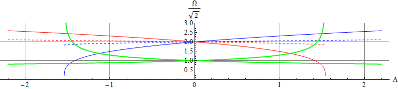 Frequencies